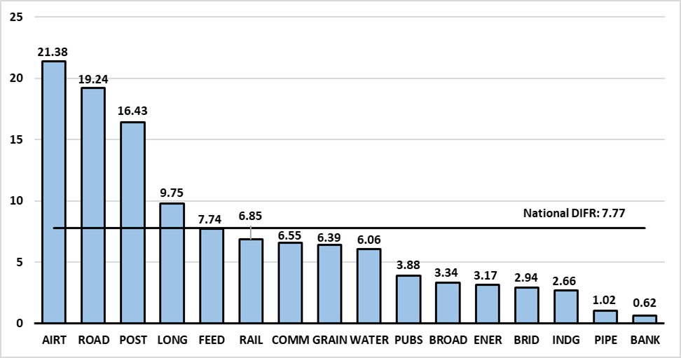 Chart 2.3: Disabling Injury Frequency Rates (DIFR) by federally regulated industry in 2023